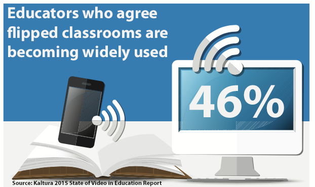 46% of respondents to a Kaltura survey agreed that flipped classrooms are becoming widely used.