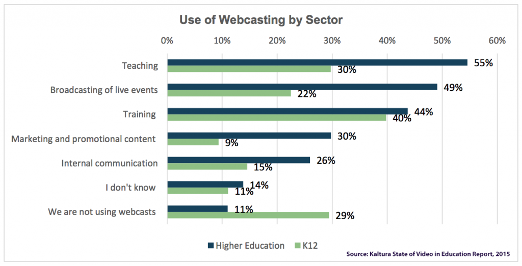 This chart from the Kaltura report highlights how K-12 educators and higher education institutions are using Webcasting in their curriculum.