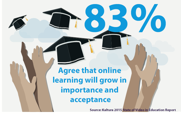 83% of respondents to a Kaltura survey indicate that online learning will grow in importance and acceptance