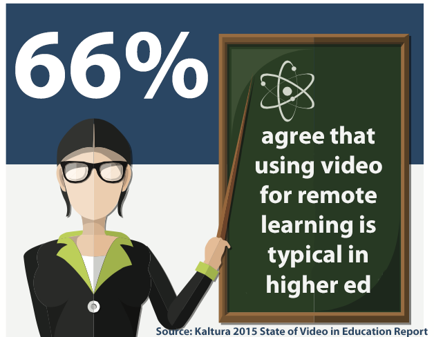 66% of respondents to a Kaltura survey agreed that using video for remote teaching/learning is now commonplace in higher education.