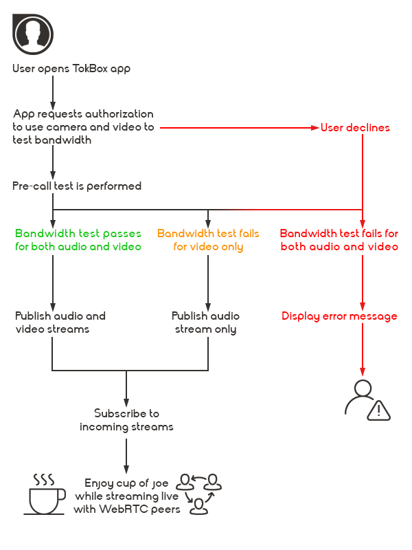 A flow chart for a WebRTC application using the TokBox pre-call API to test a user's connection strength before joining a WebRTC video conference.