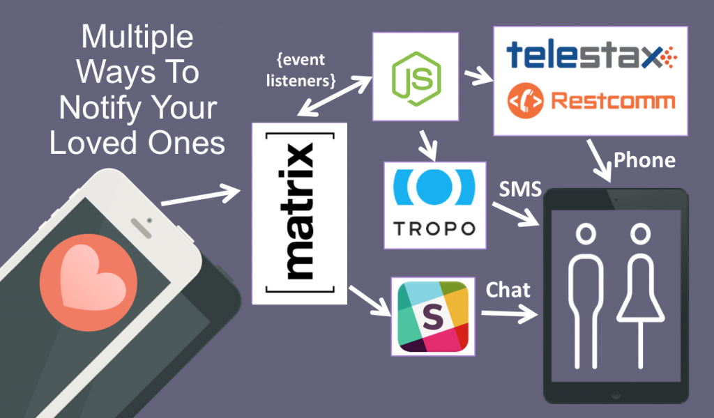 Architecture of the WebRTC.ventures Apple Watch app that uses Matrix, Tropo, and Telestax to provide emergency communications to a loved one during a heart attack