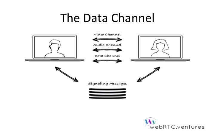 The WebRTC Data Channel