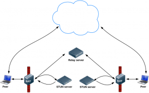 WebRTC signaling