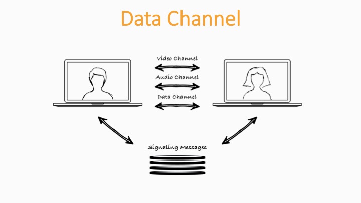 WebRTC Data Channel