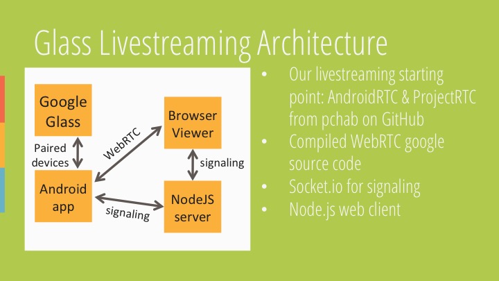 Google Glass Livestreaming Architecture