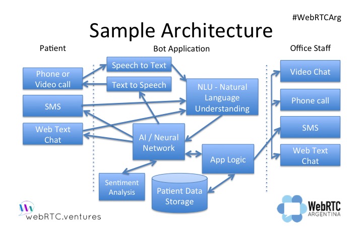 A bot and WebRTC application can be very complicated because of the need for Natural Language Understanding and Artificial Intelligence