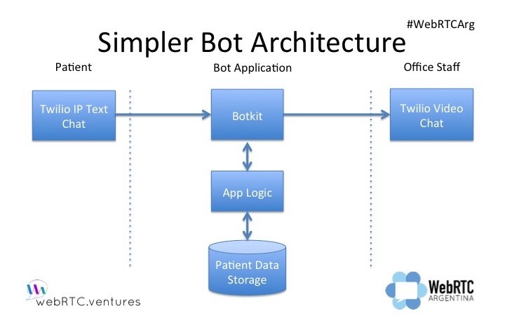 Example of a simple bot + WebRTC architecture involving Botkit and Twilio Video