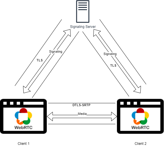 WebRTC media exchange with its security mechanisms