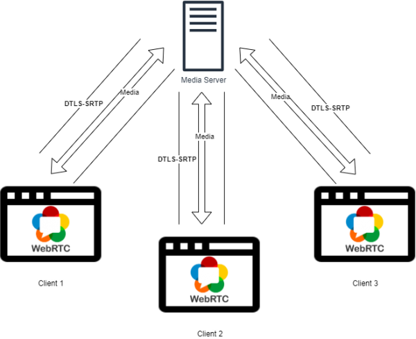 Webrtc Security Overview In 2020 Webrtc Ventures