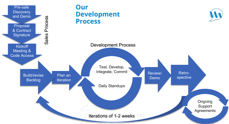 Our WebRTC Development Process