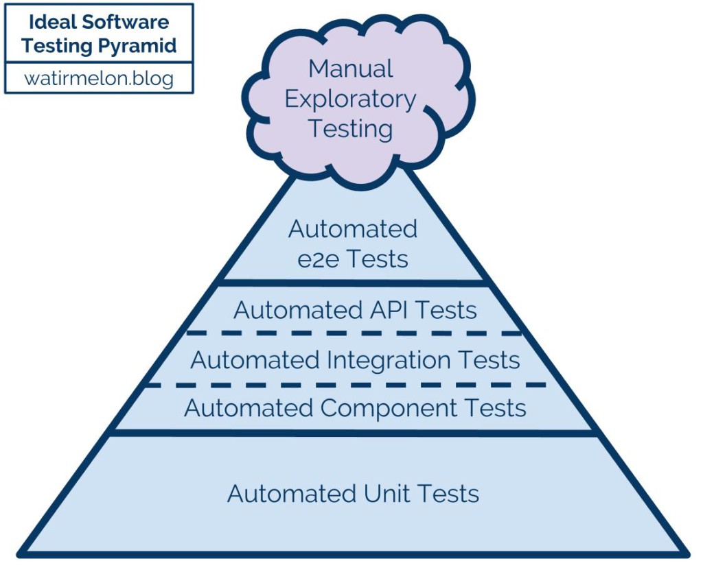 Alister B. Scott's Ideal Software Testing Pyramid