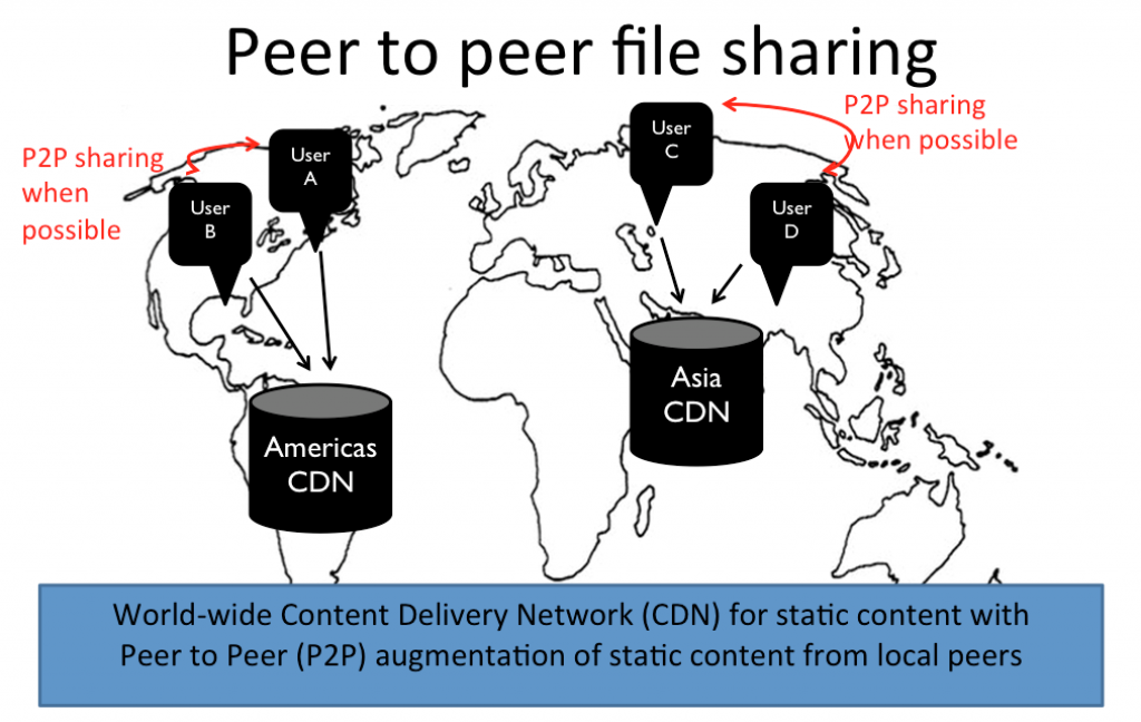 A worldwide Content Delivery Network for static content can use P2P connections between visitors on the WebRTC Data Channel to augment the CDN servers