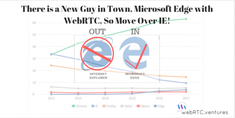 Trending Now: There is a New Guy in Town, Microsoft Edge with WebRTC, So Move Over IE!