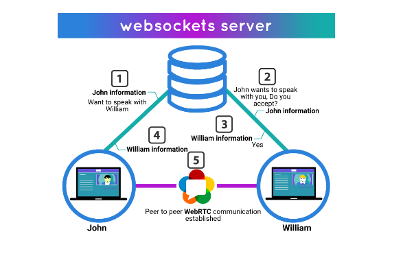 Video chat diagram