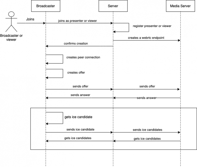 WebRTC Video & Audio Broadcasting - Part 2: Getting Ready for ...